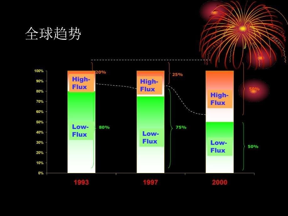 高通量血液透析ppt医学课件_第5页