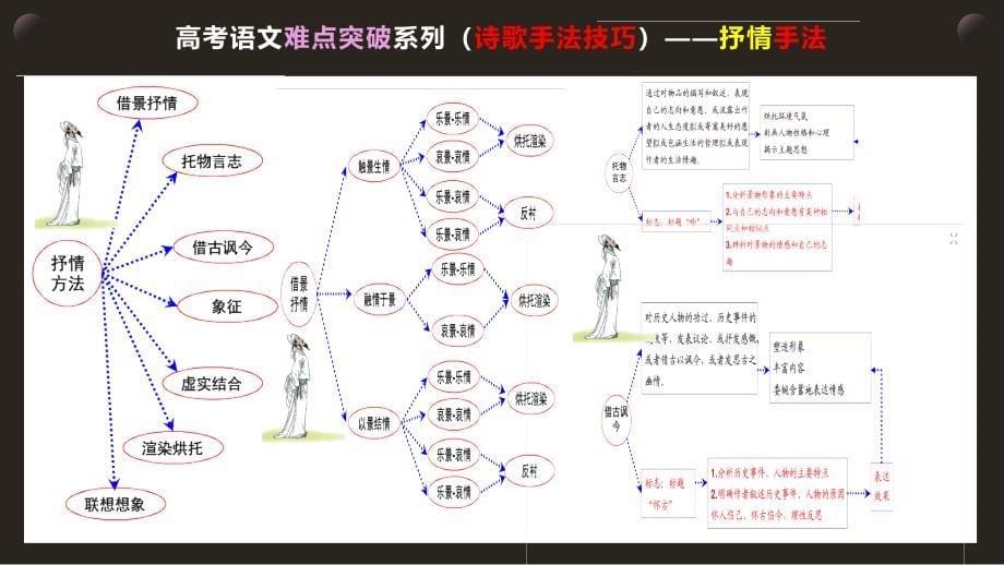 高考语文-难点突破系列 - 诗歌手法技巧_第5页