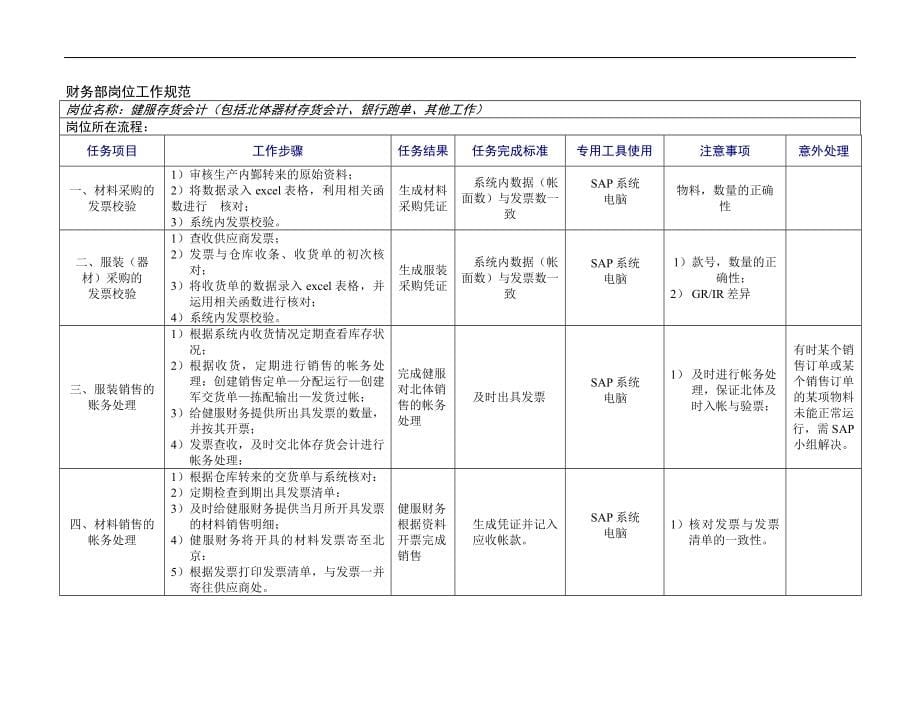 2020年zt岗位工作规范说明书精品_第5页