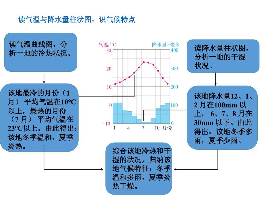 最新人教版初中地理七年级上册《3第4节 世界的气候》精品课件 (2)_第4页