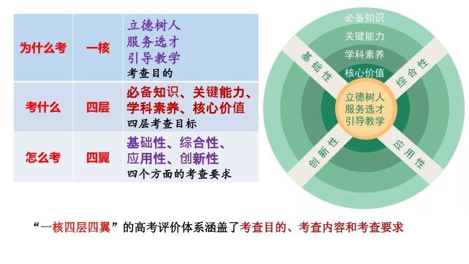 一核四层四翼中国高考评价体系下2020届高考化学后期复习备考策略讲座_第5页