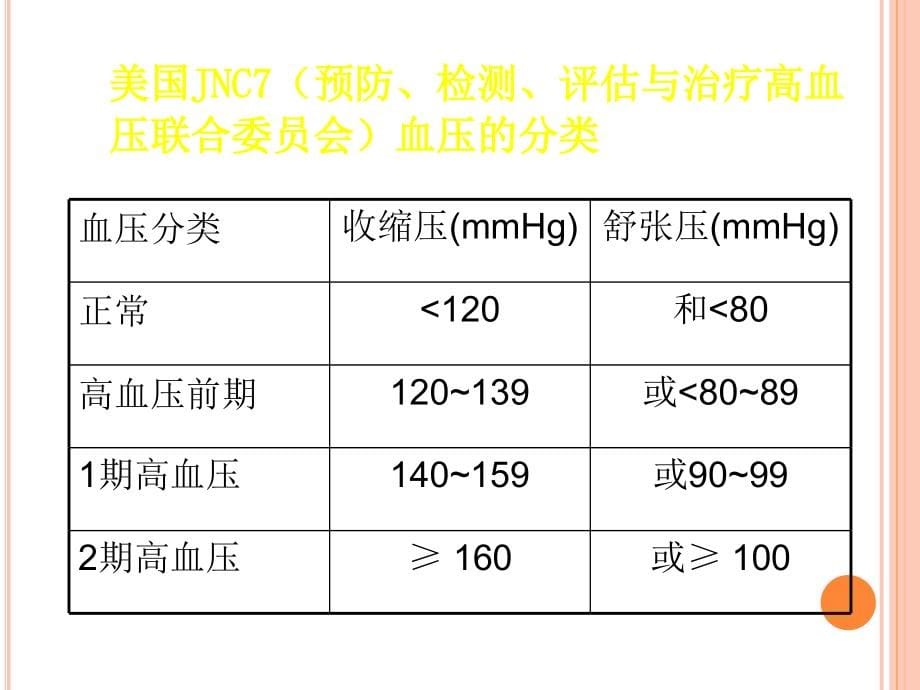 高血压治疗新进展课件PPT_第5页