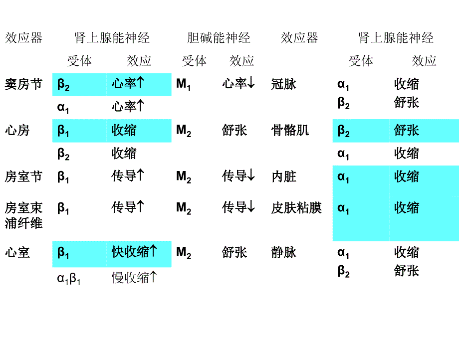 心血管活性药物的使用简述ppt医学课件_第3页