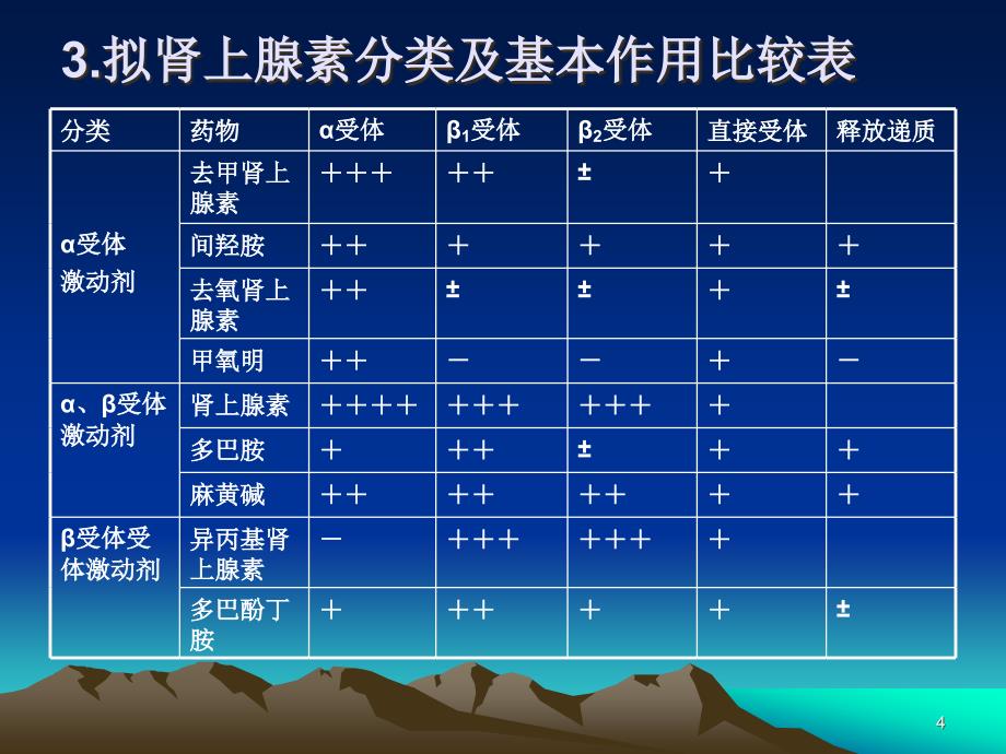 心肺复苏药物的选择和应用ppt医学课件_第4页