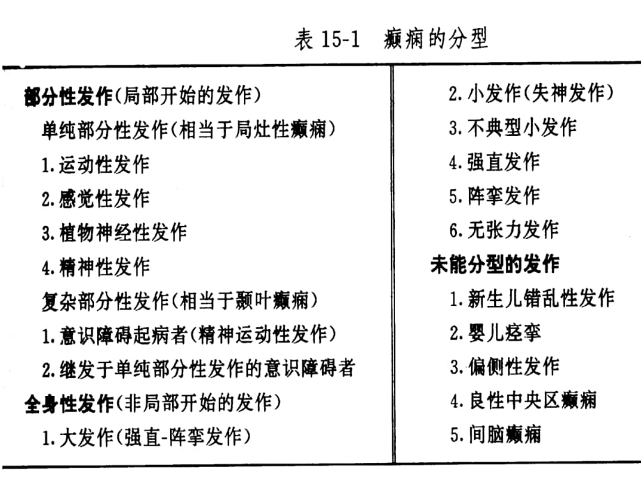 抗癫痫药抗惊厥药课件PPT_第3页