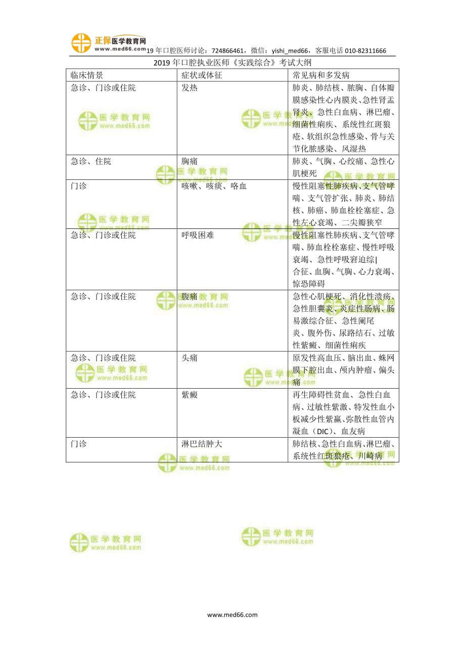 2019年口腔执业医师《实践综合》考试大纲_第1页