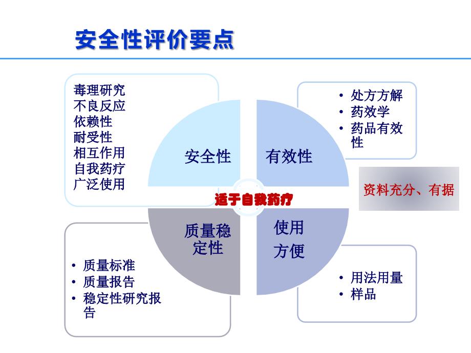 处方药转换为非处方药安全性评价要点课件PPT_第3页