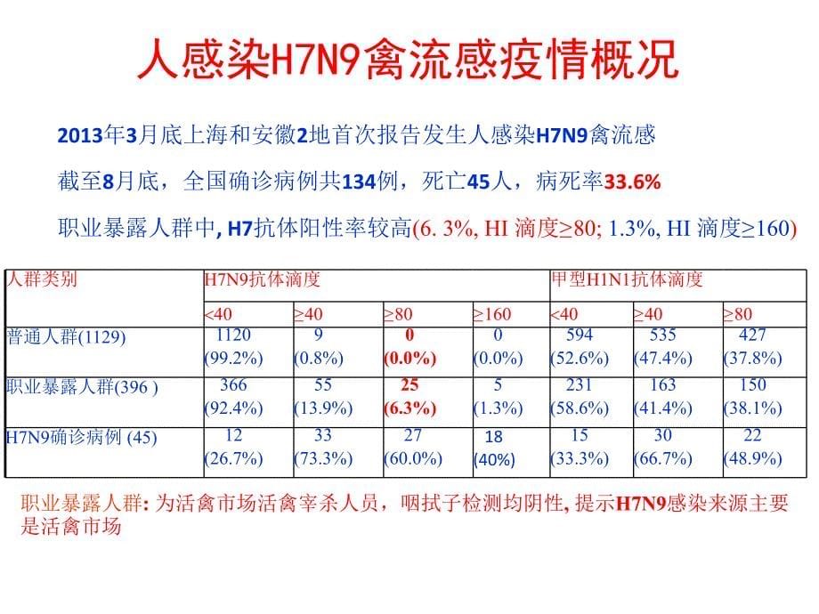 HN禽流感的发病机制临床表现检查及诊断_第5页