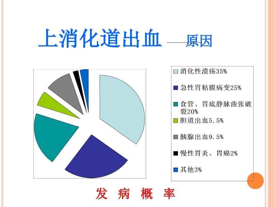 消化道出血的急救处理课件PPT_第5页