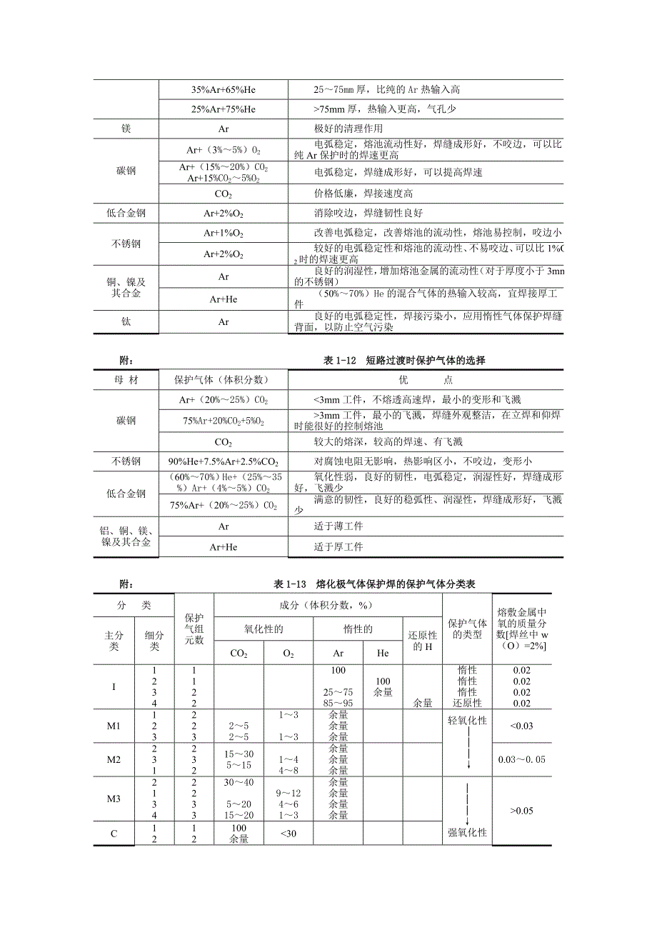 MIGMAG焊工艺及设备.doc_第2页