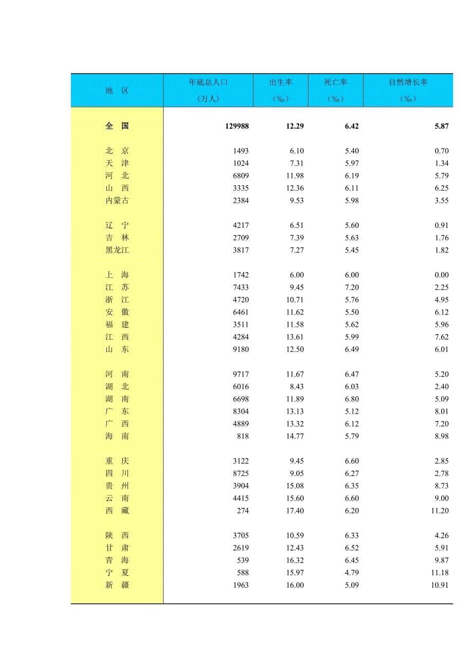 2000-2009江西省人口变化与个省人口变化统计.doc_第5页