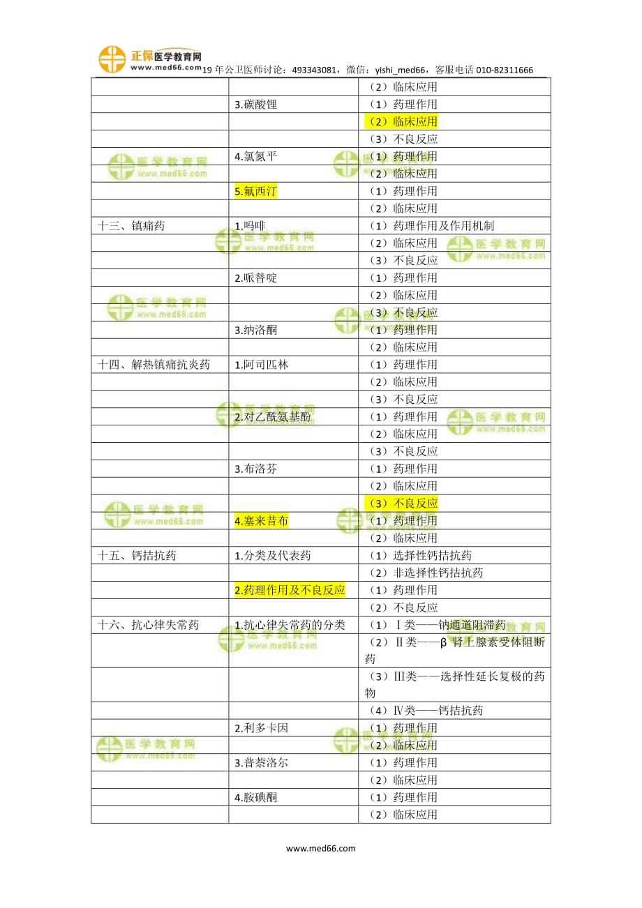 2019年公卫执业医师《药理学》考试大纲_第3页