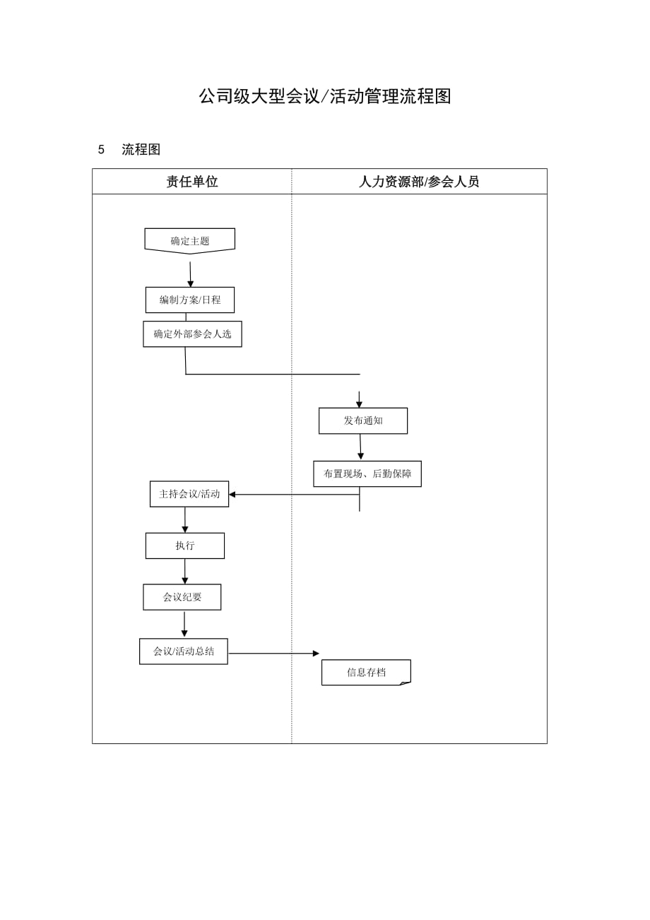 公司级大型会议活动管理流程图_第1页