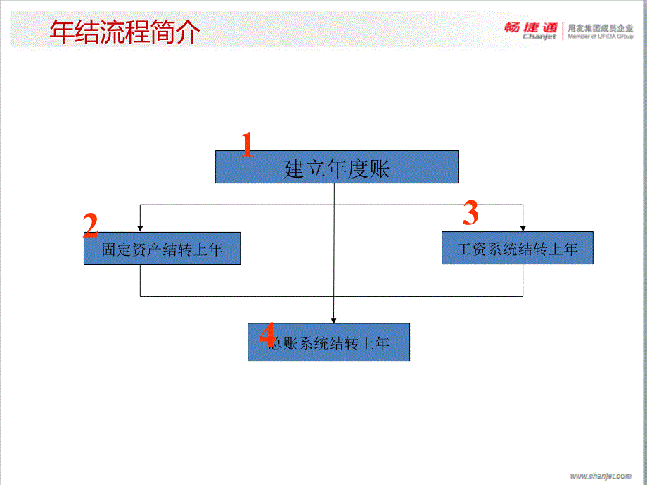 G6财务管理系统-标准版年结_第2页