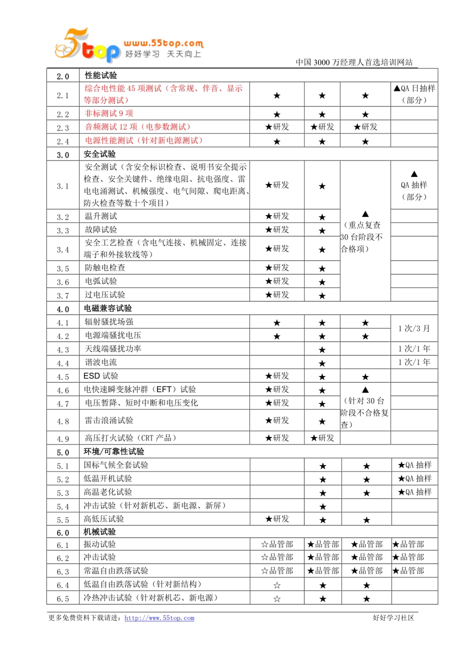 2020年产品质量保证试验规范精品_第4页