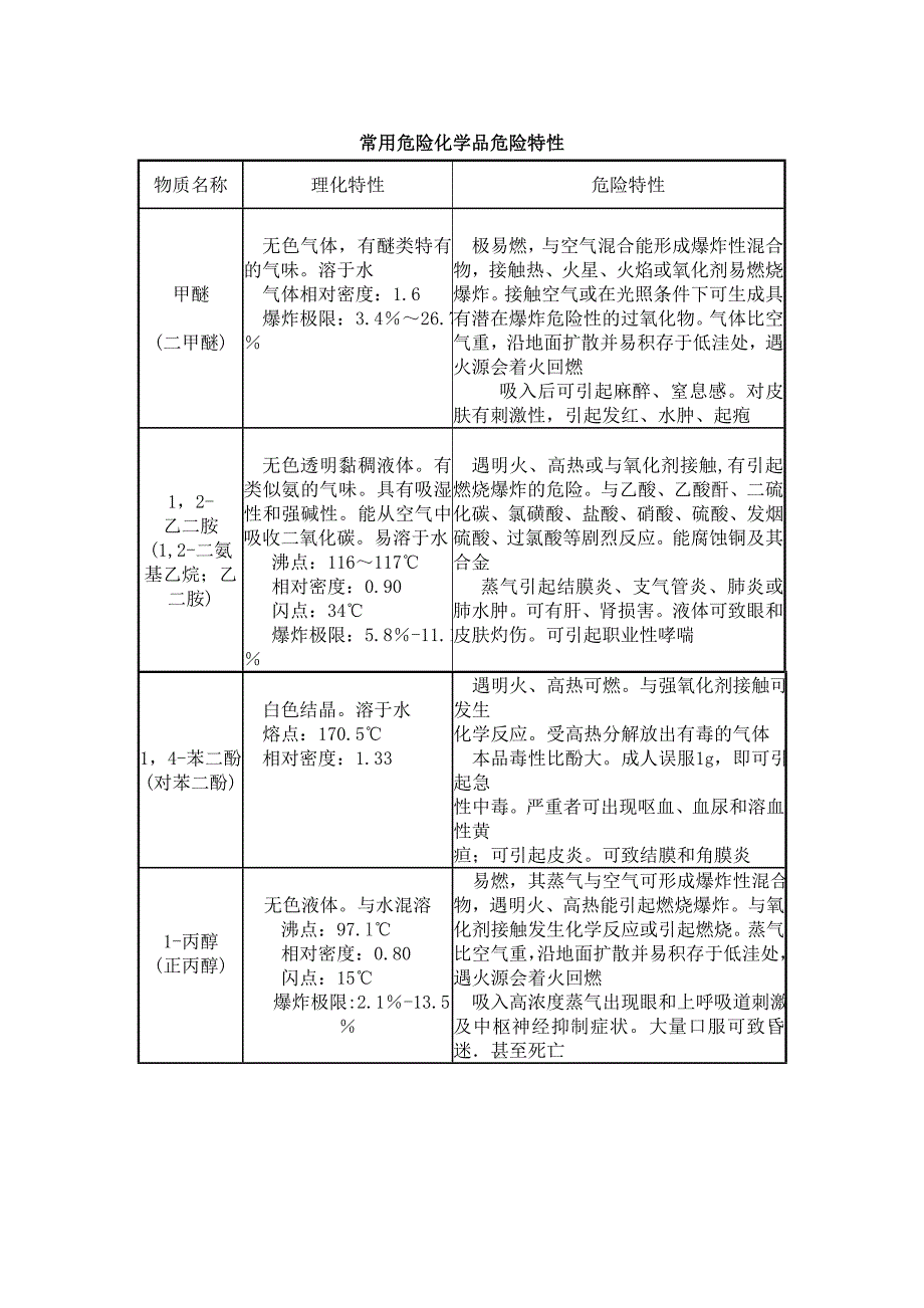 常用危险化学品危险特性_第1页