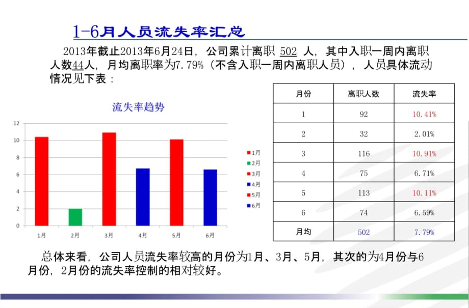 人员流失分析报告知识讲稿_第3页