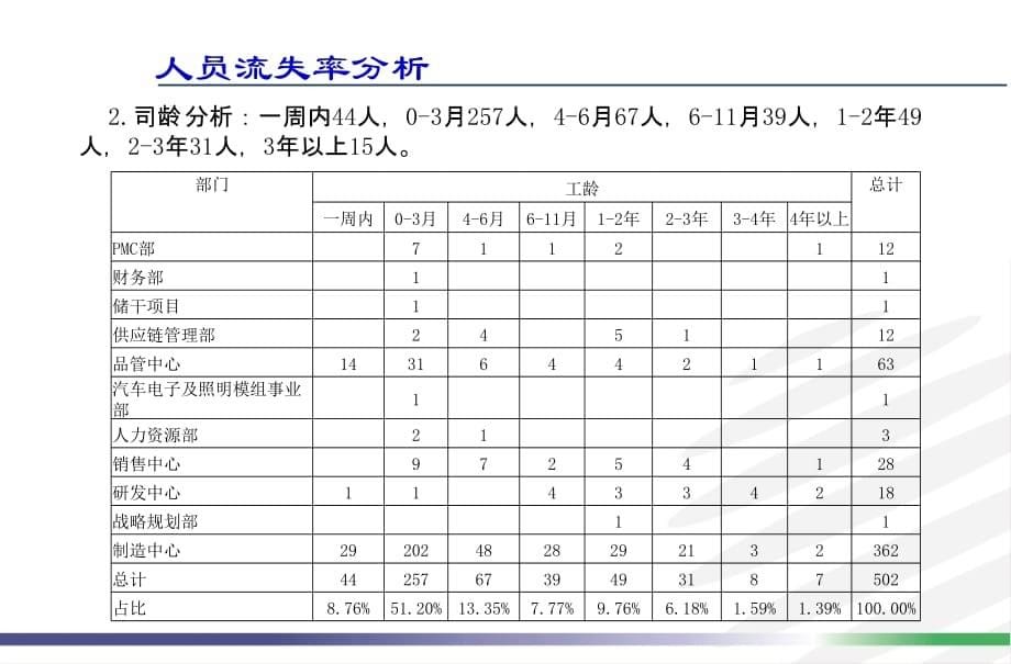 人员流失分析报告知识讲稿_第5页