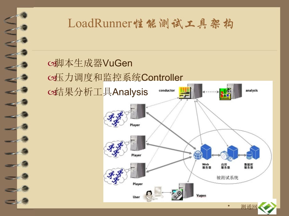 LoadRunner场景设计及监控_第4页