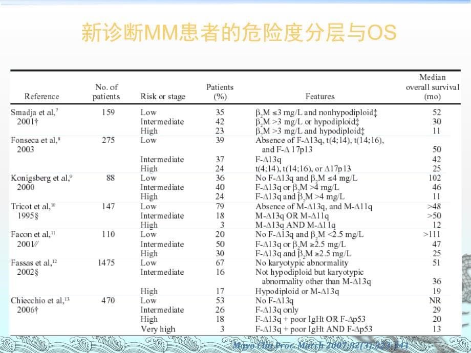 万珂在高危骨髓瘤应用及万珂再治疗课件PPT_第5页