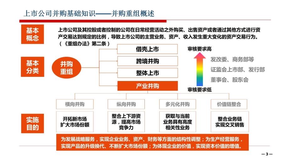 上市公司并购重组相关业务介绍幻灯片课件_第3页