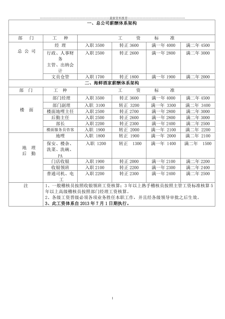 餐饮管理公司薪酬架构1精品版_第1页