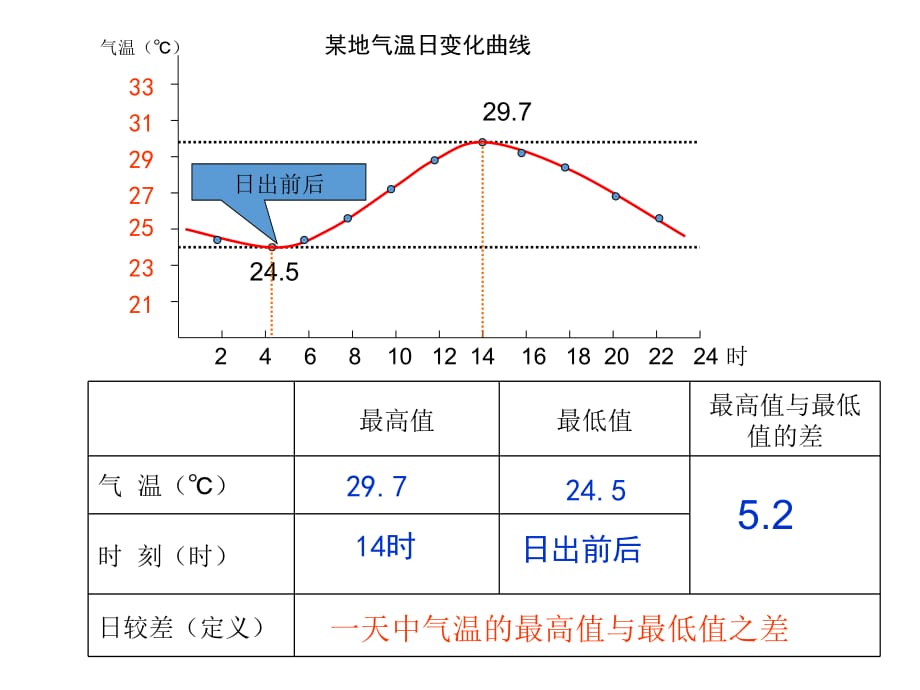 最新人教版初中地理七年级上册《3第2节 气温的变化与分布》精品课件 (9)_第5页