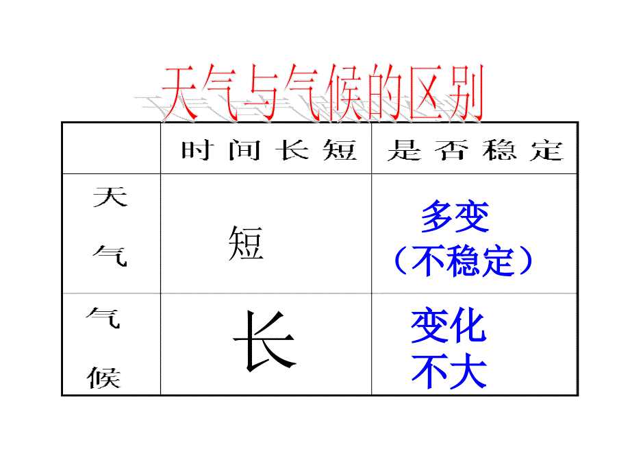 最新人教版初中地理七年级上册《3第4节 世界的气候》精品课件 (5)_第4页