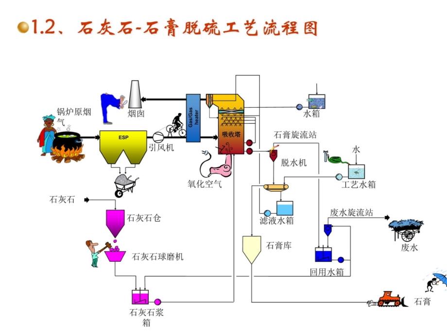 湿法脱硫技术介绍20160819复习课程_第3页