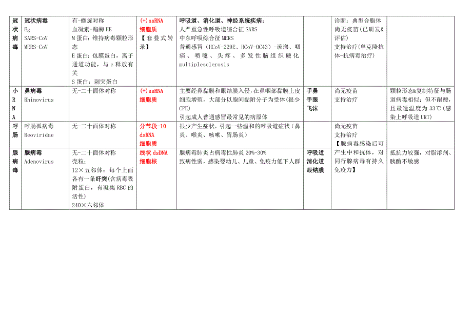 微生物学期末复习（复旦大学）病毒学个论.docx_第3页