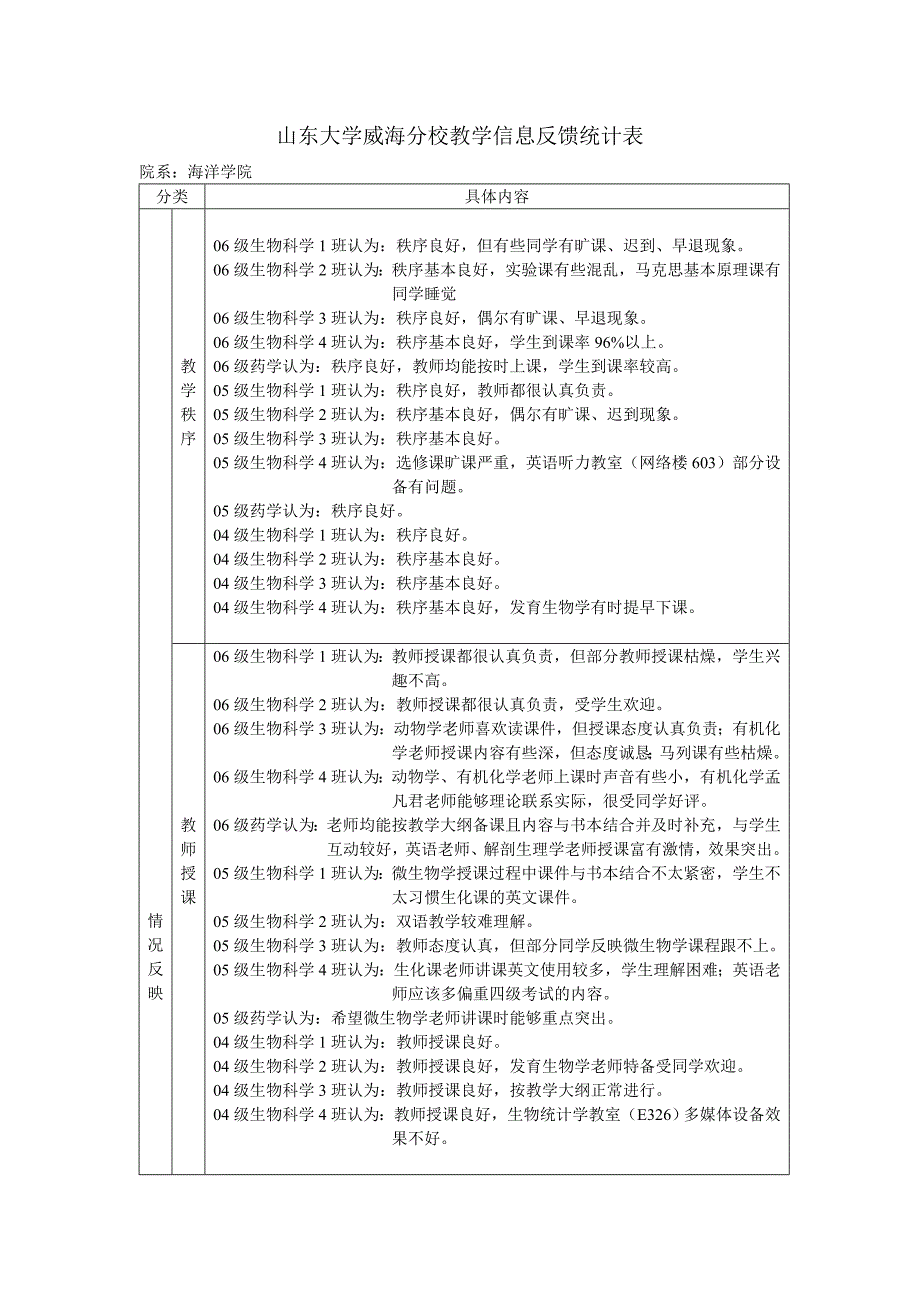 2020山东大学威海分校教学信息反馈统计表精品_第1页