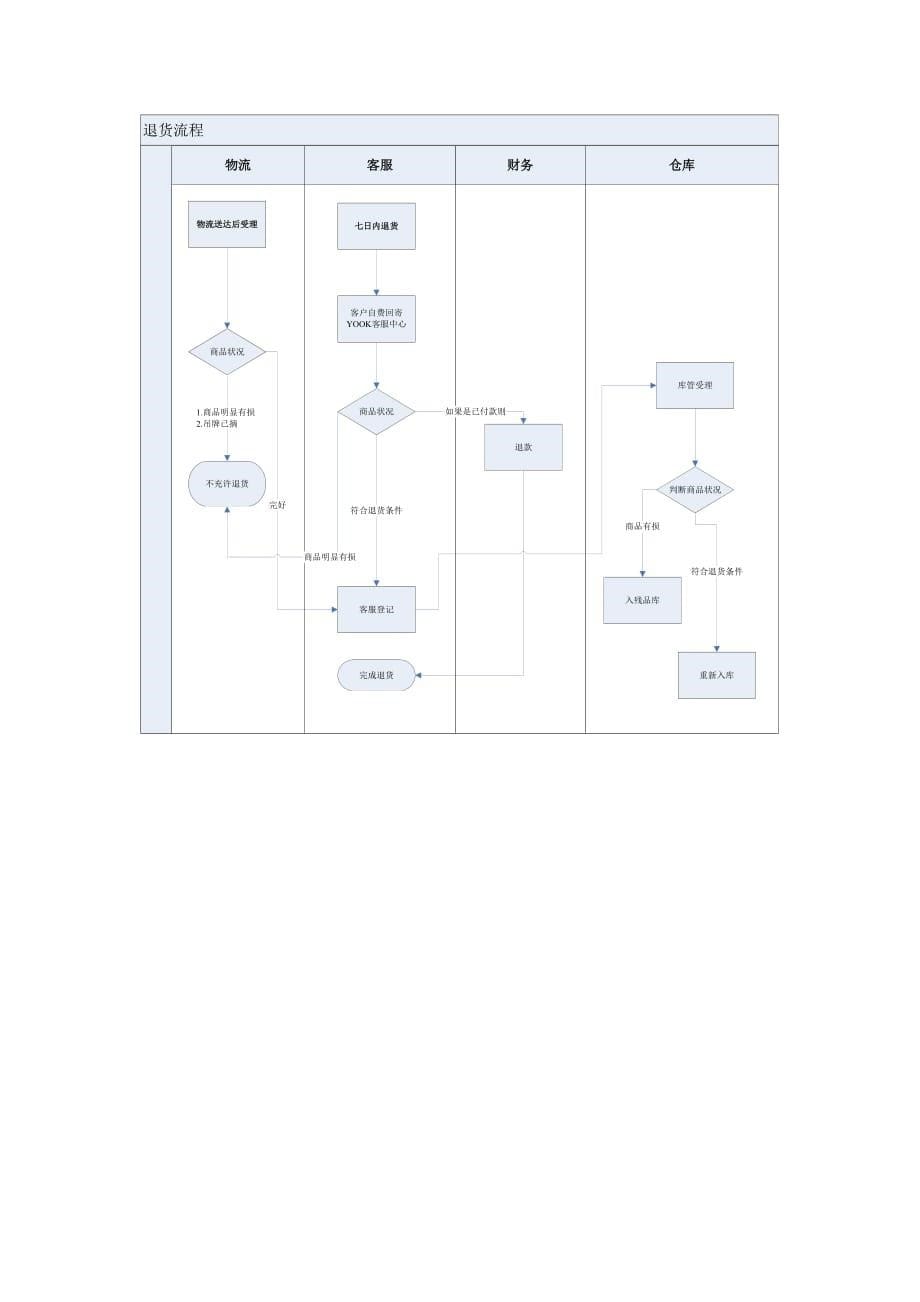 2020B2C运营流程图(普通和预售)精品_第5页