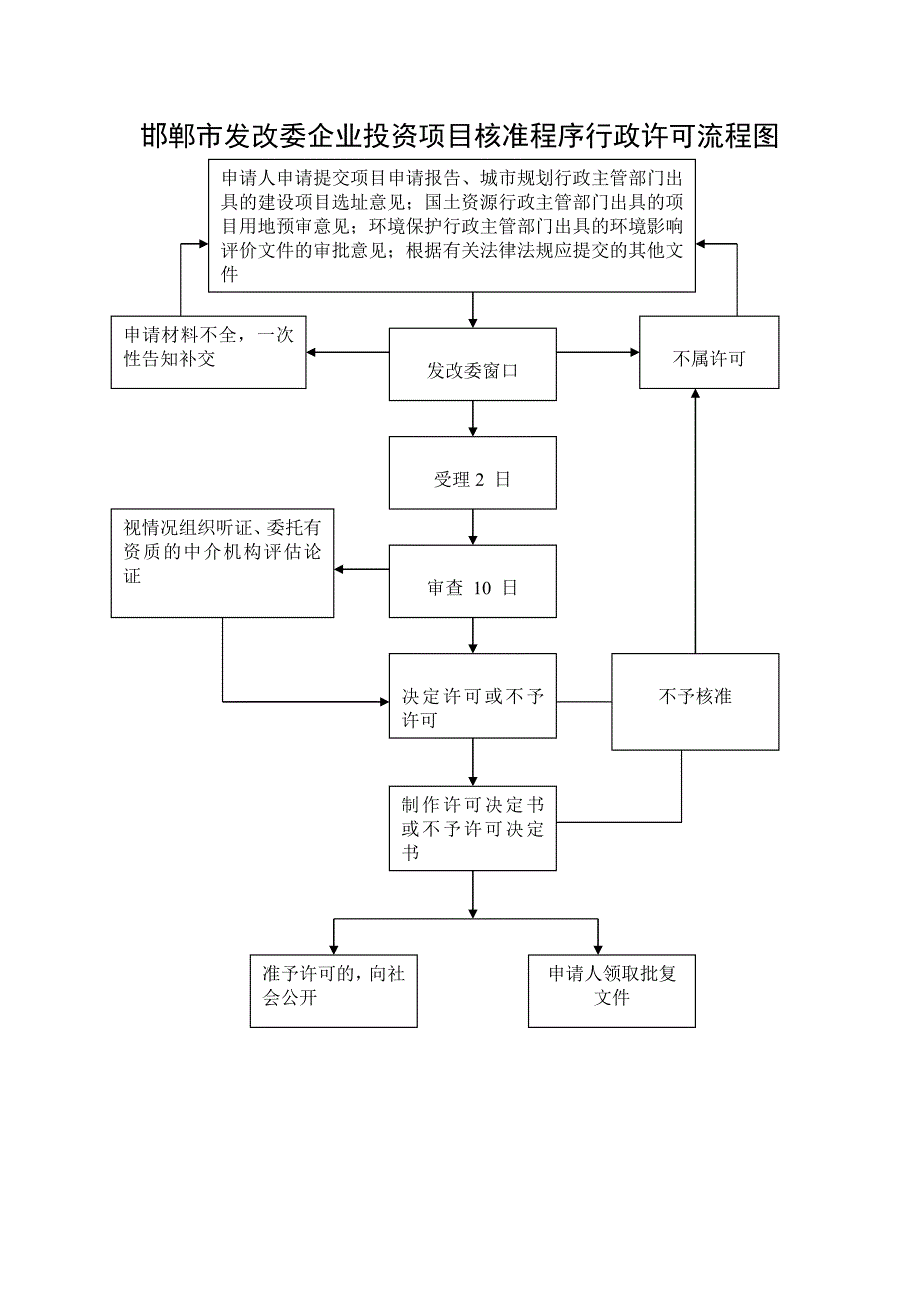 2020邯郸市发改委企业投资项目核准程序行政许可流程图精品_第1页