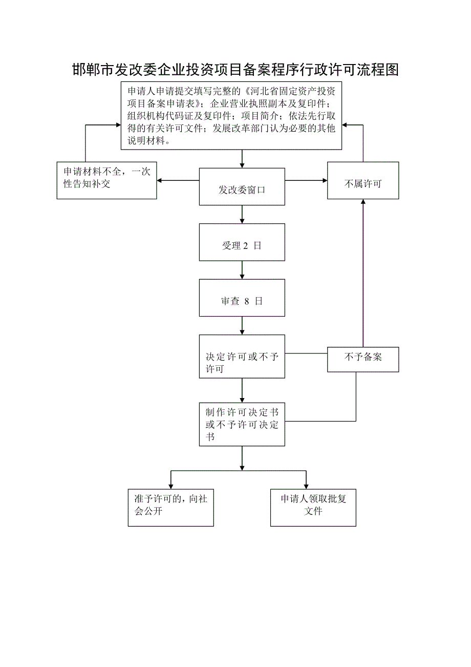 2020邯郸市发改委企业投资项目核准程序行政许可流程图精品_第2页