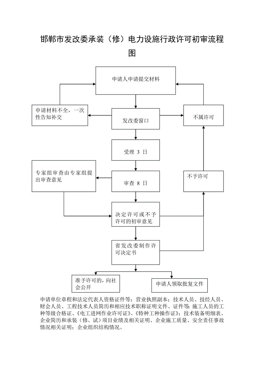 2020邯郸市发改委企业投资项目核准程序行政许可流程图精品_第3页