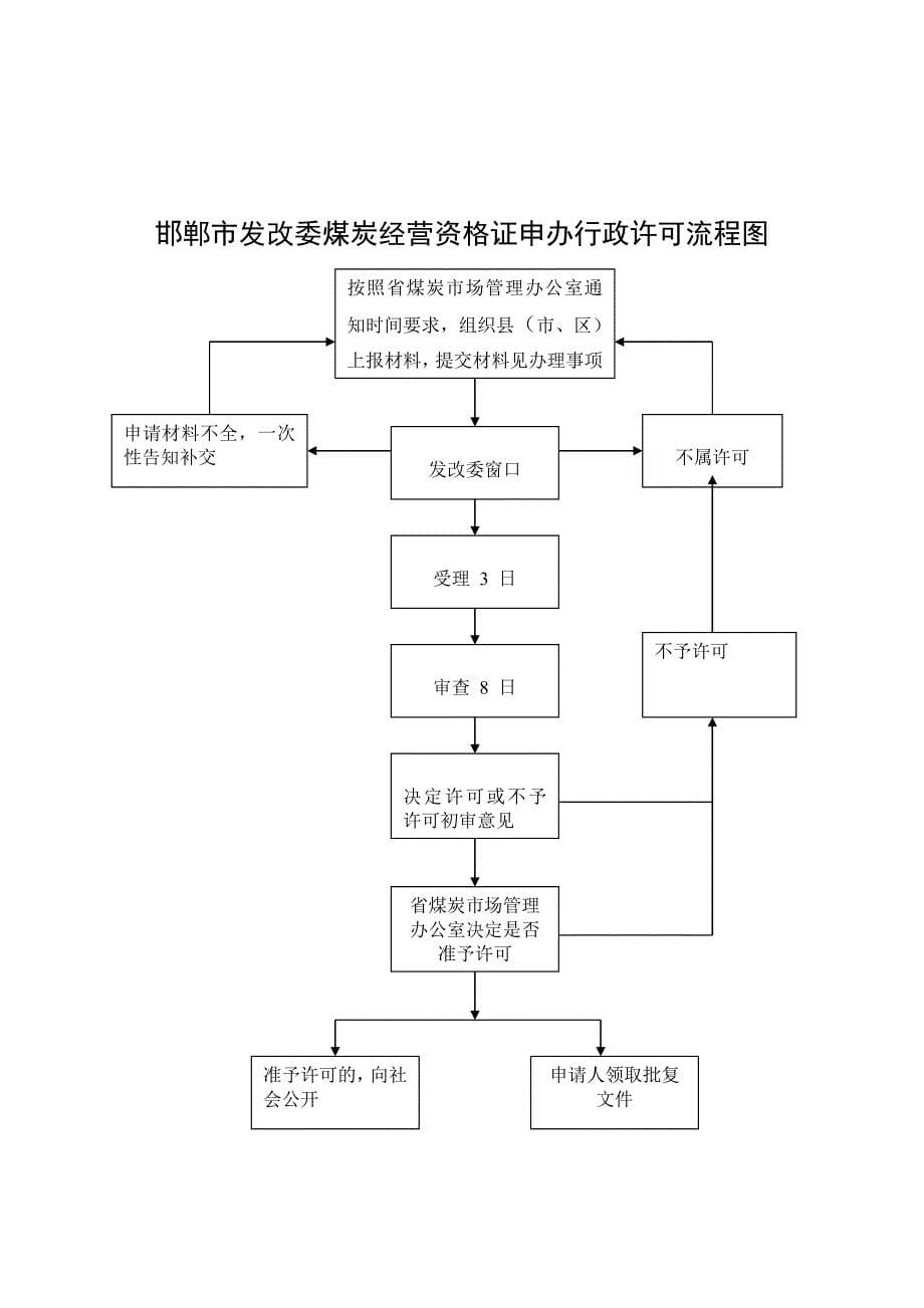 2020邯郸市发改委企业投资项目核准程序行政许可流程图精品_第5页