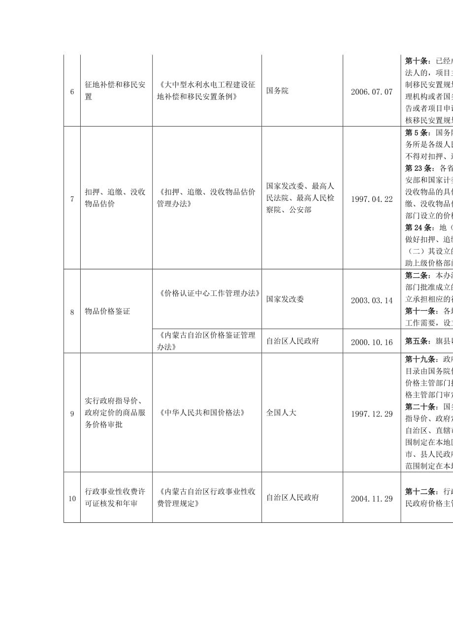 2020其他具体行政行为依据梳理表精品_第2页