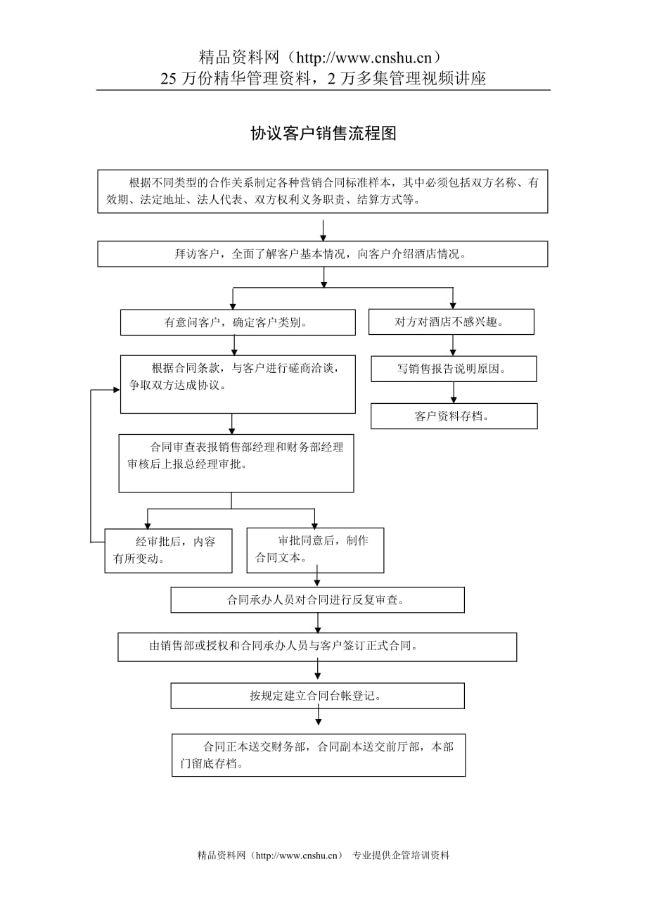 2020协议客户销售流程图精品_第1页