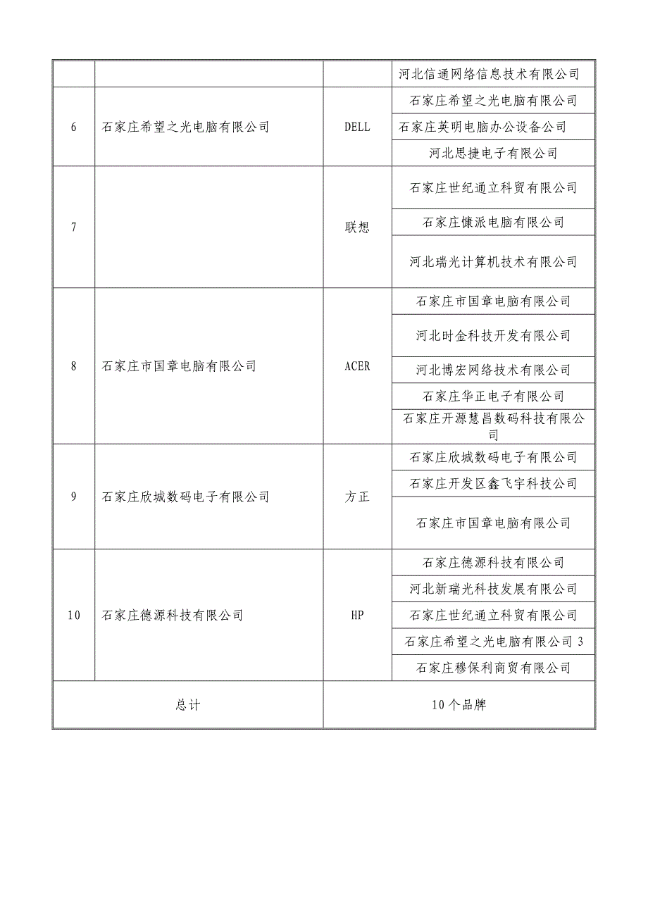 2020石家庄市市直行政事业单位协议采购供货评议表精品_第3页