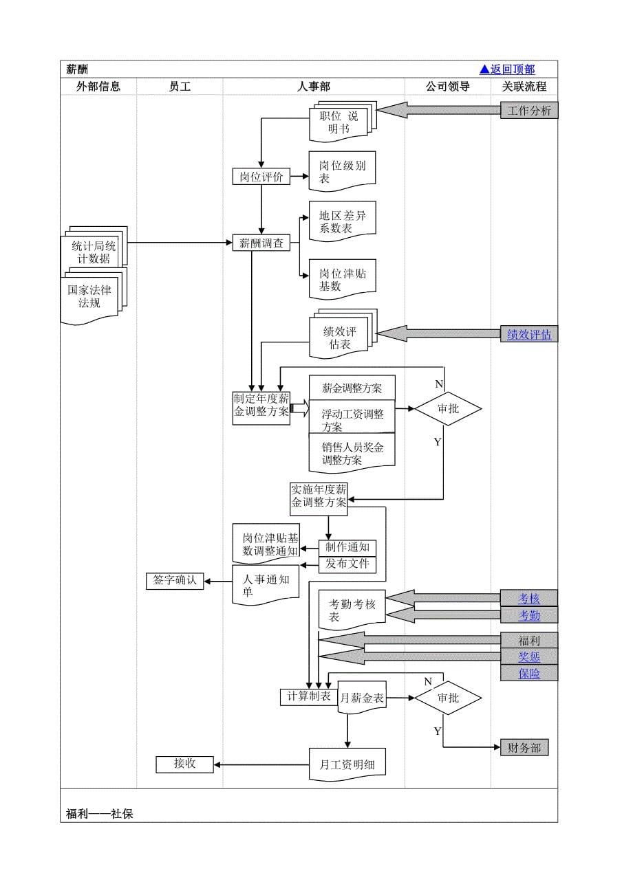 2020人事部工作流程图精品_第5页