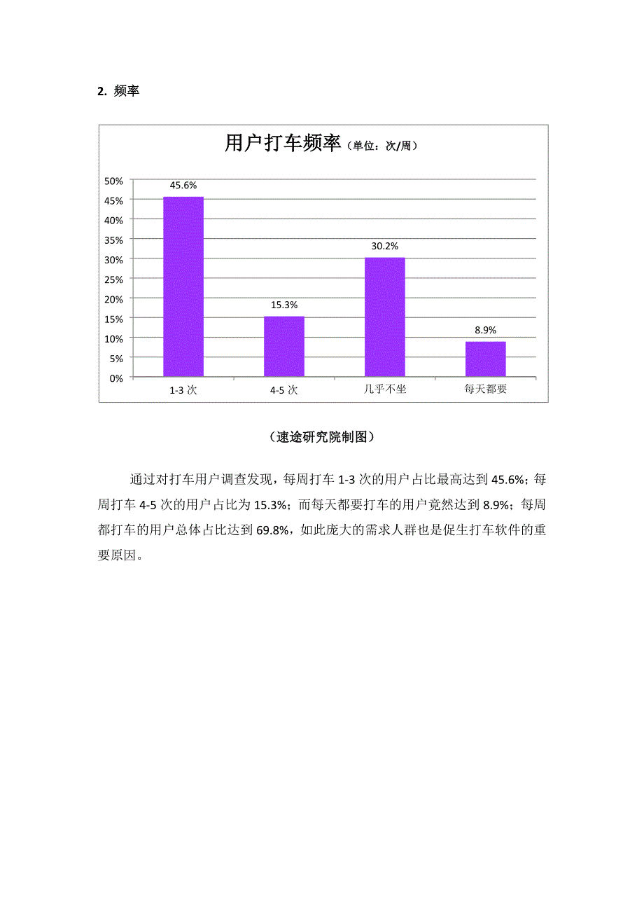 速途研究院：2013-2014年打车软件市场分析报告.docx_第4页