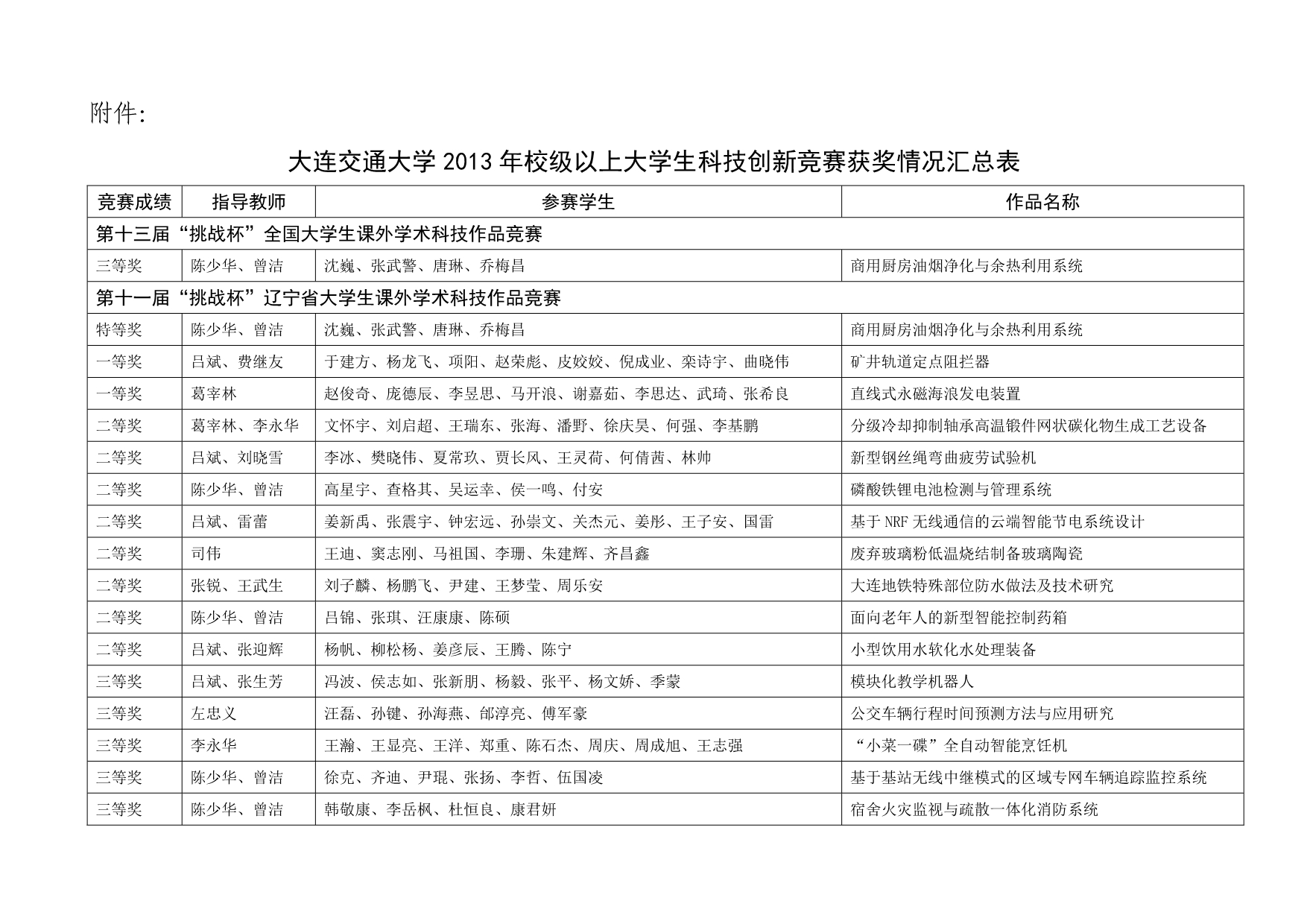 大连交通大学2013年校级及以上大学生科技创新竞赛获奖情况汇总表.doc_第1页