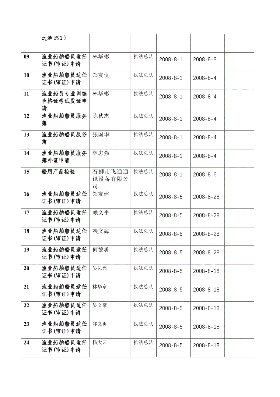 2020福建省海洋与渔业局行政许可受理中心八月份统计表精品_第2页