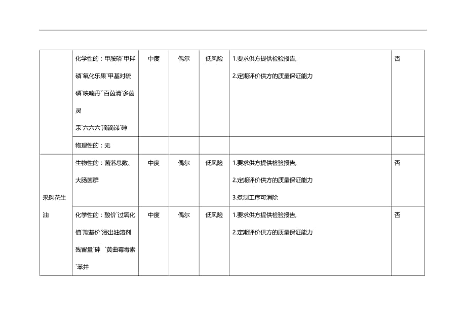 2020年蒜子油危害分析单_第3页