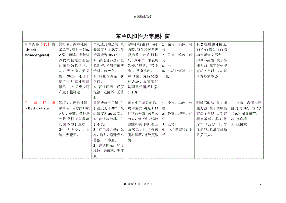 《兽医微生物学教学课件》（推荐）细菌、病毒整合（表格）.doc_第2页