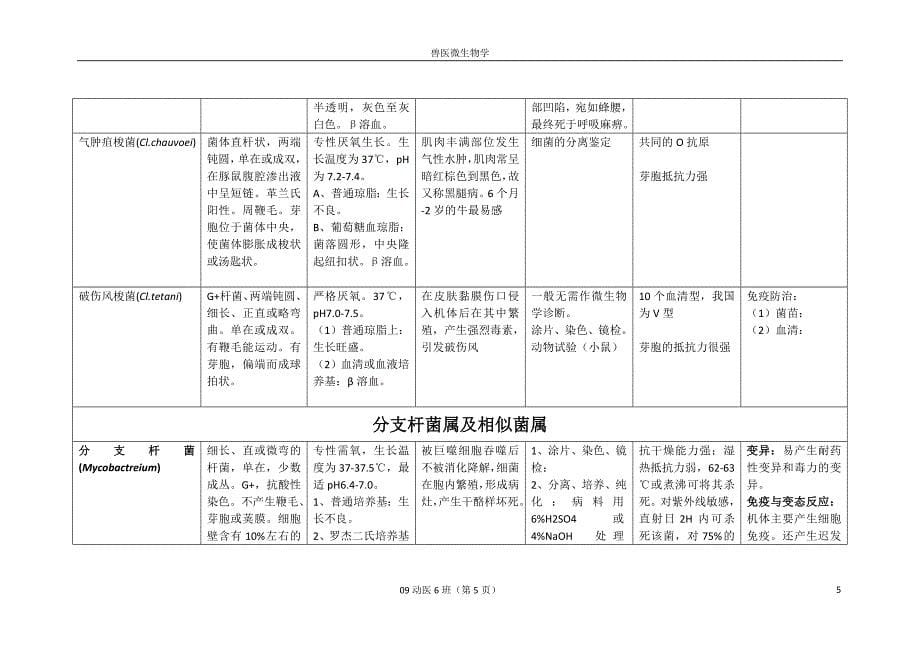 《兽医微生物学教学课件》（推荐）细菌、病毒整合（表格）.doc_第5页