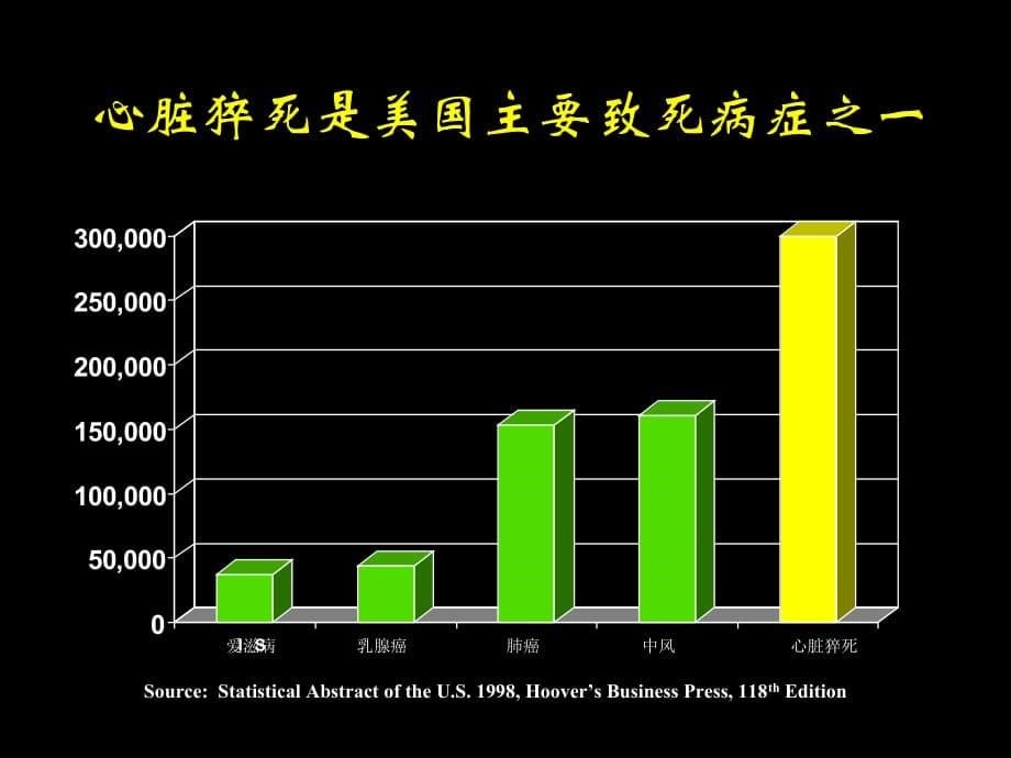 恶性室性心律失常的危险分层与治疗评价课件PPT_第5页