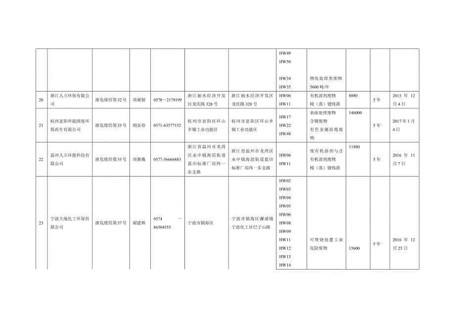 2020浙江危险废物经营许可证汇总统计表精品_第5页