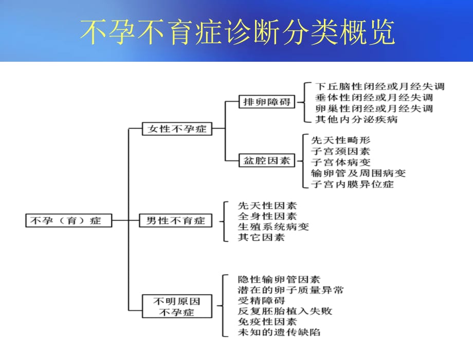 中美不孕症诊断标准与对比解读课件PPT_第4页