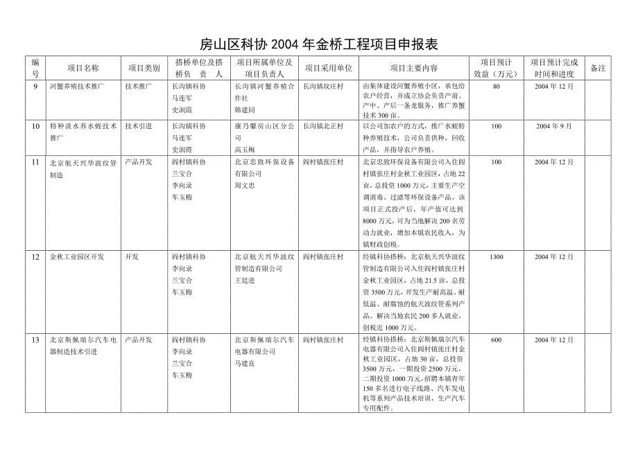 2020北京市金桥工程项目立项申报表精品_第5页